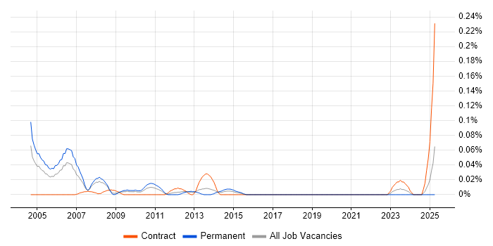 Job vacancy trend for Junior Oracle Developer in the South West Job vacancy trend for Junior Oracle Developer in the South West