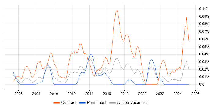 Job vacancy trend for Junior PMO in the South West Job vacancy trend for Junior PMO in the South West