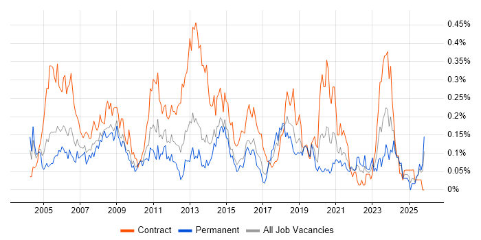 Junior Project Manager job vacancy trend in the South West