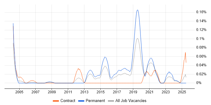 Job vacancy trend for Junior Security Analyst in the South West Job vacancy trend for Junior Security Analyst in the South West