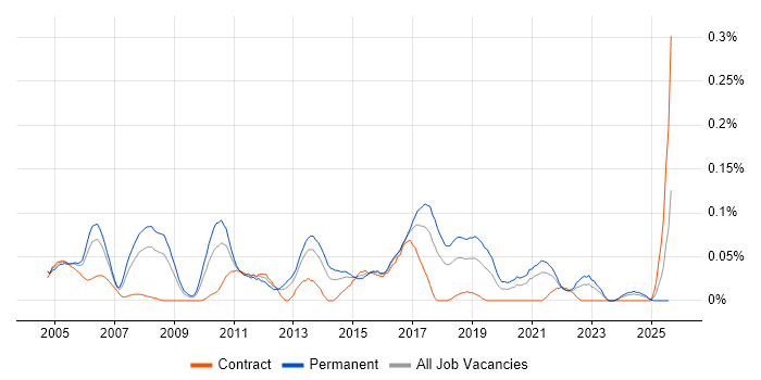 Job vacancy trend for Junior Test Analyst in the South West
