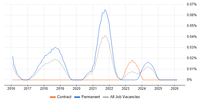 Junior UX Designer job vacancy trend in the South West