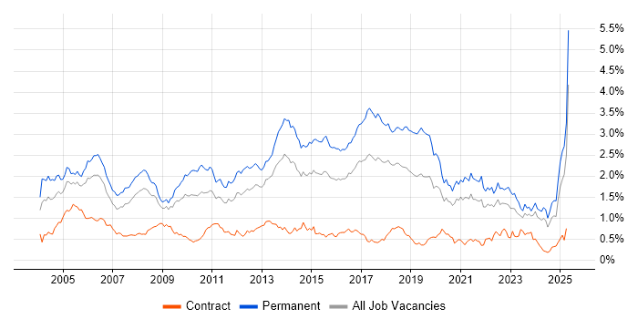 Job vacancy trend for Junior in the South West