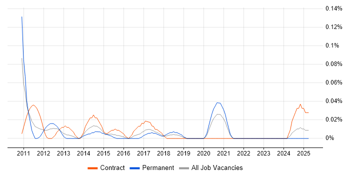Job vacancy trend for Juniper Architect in the South West