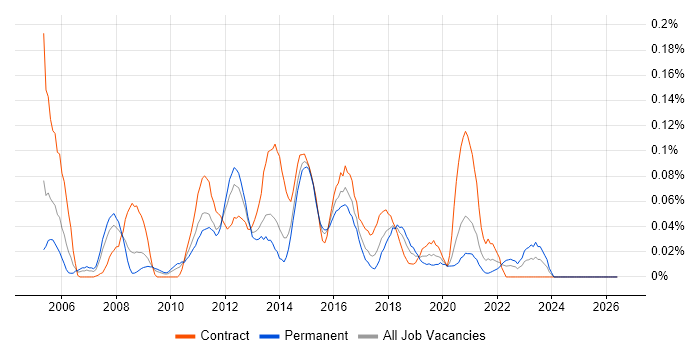 Juniper Engineer job vacancy trend in the South West