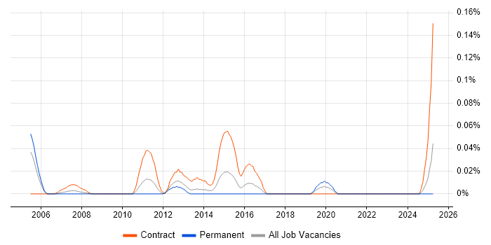 Job vacancy trend for Juniper Support in the South West Job vacancy trend for Juniper Support in the South West