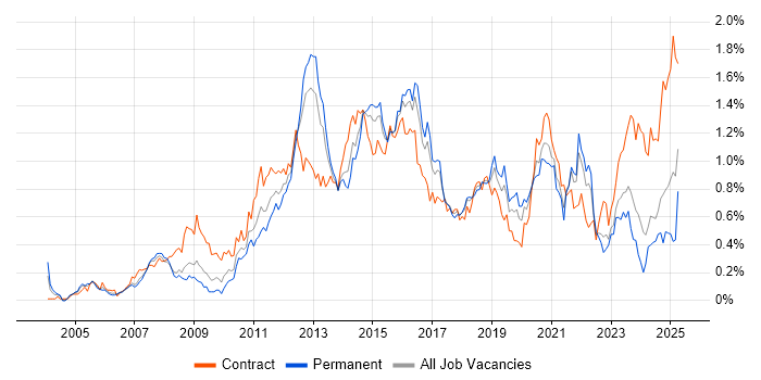 Job vacancy trend for Juniper in the South West Job vacancy trend for Juniper in the South West