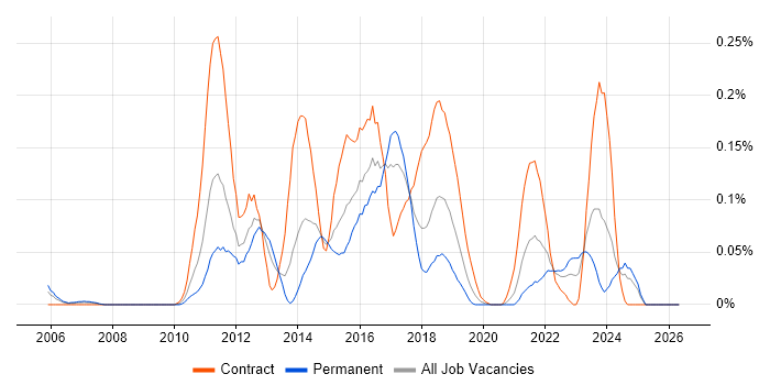 Junos job vacancy trend in the South West