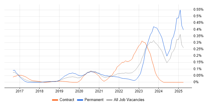 Job vacancy trend for Jupyter in the South West Job vacancy trend for Jupyter in the South West