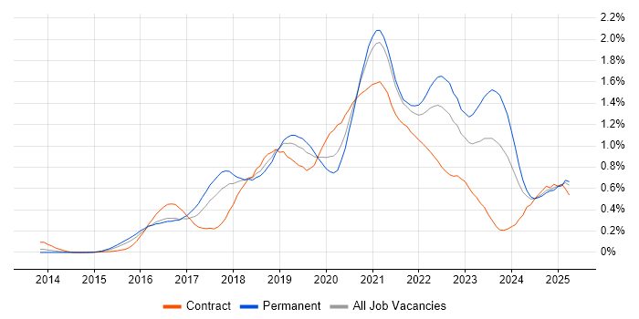 Job vacancy trend for Kafka in the South West Job vacancy trend for Kafka in the South West