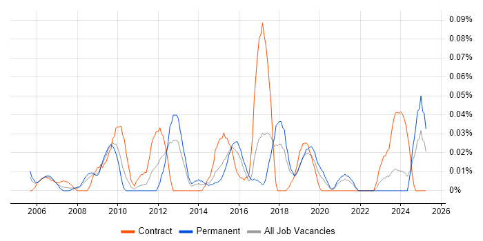 Job vacancy trend for Kaizen in the South West Job vacancy trend for Kaizen in the South West