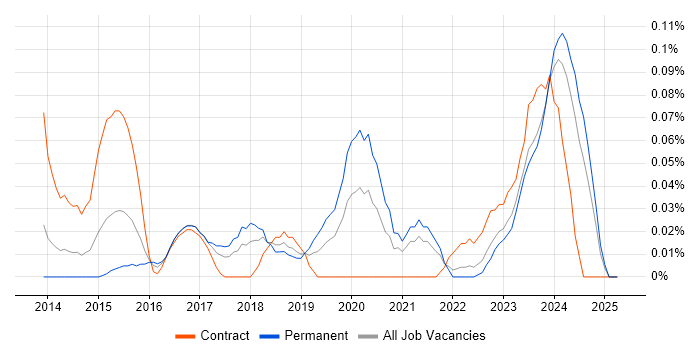 Job vacancy trend for Kali Linux in the South West Job vacancy trend for Kali Linux in the South West