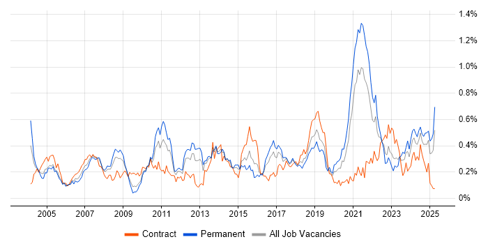 Job vacancy trend for Kalman Filter in the South West