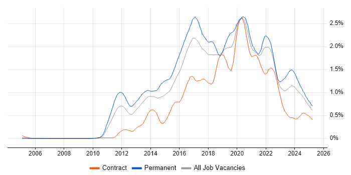 Job vacancy trend for Kanban in the South West