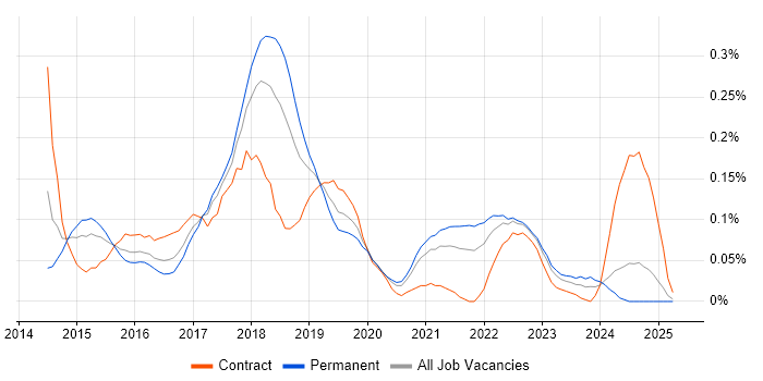 Job vacancy trend for Karma Test Runner in the South West Job vacancy trend for Karma Test Runner in the South West