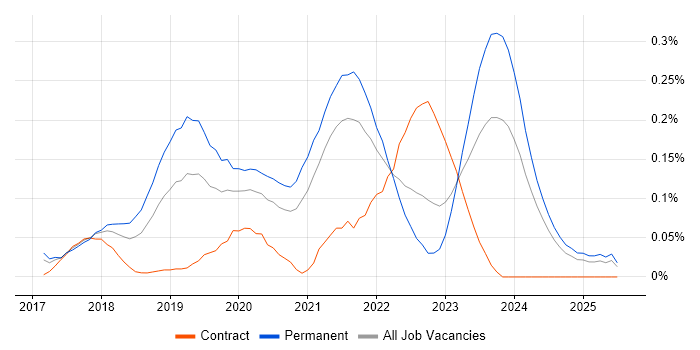 Job vacancy trend for Keras in the South West Job vacancy trend for Keras in the South West