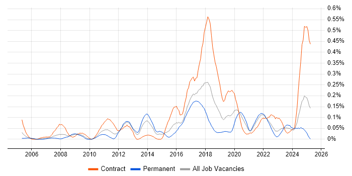 Job vacancy trend for Kerberos in the South West
