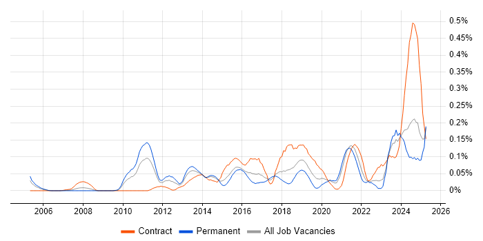 Job vacancy trend for Key Management in the South West Job vacancy trend for Key Management in the South West
