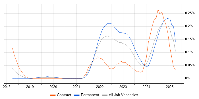 Job vacancy trend for Keycloak in the South West