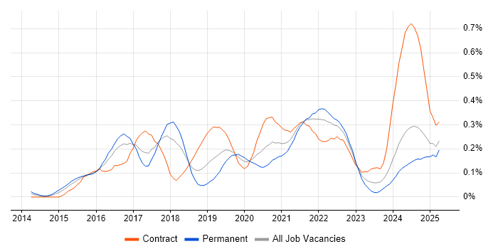 Job vacancy trend for Kibana in the South West Job vacancy trend for Kibana in the South West