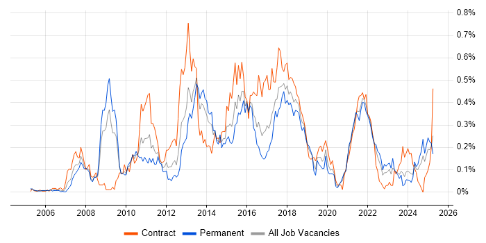 Job vacancy trend for Kimball Methodology in the South West