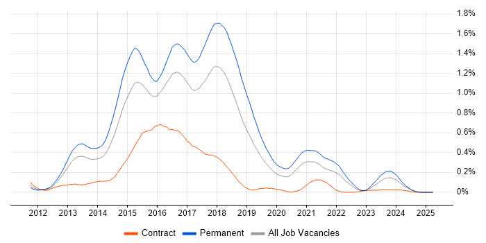 Job vacancy trend for KnockoutJS in the South West Job vacancy trend for KnockoutJS in the South West