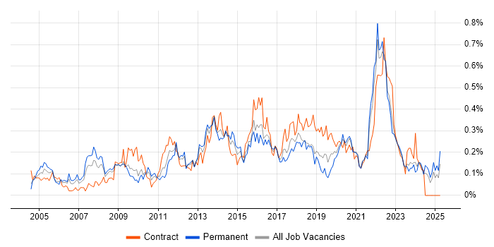 Job vacancy trend for Knowledge Management in the South West Job vacancy trend for Knowledge Management in the South West