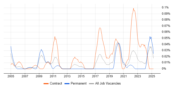 Job vacancy trend for Knowledge Manager in the South West Job vacancy trend for Knowledge Manager in the South West