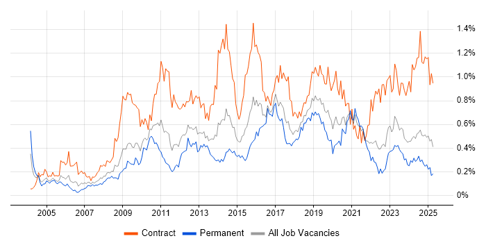 Job vacancy trend for Knowledge Transfer in the South West