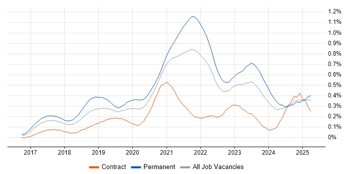 Job vacancy trend for Kotlin in the South West Job vacancy trend for Kotlin in the South West