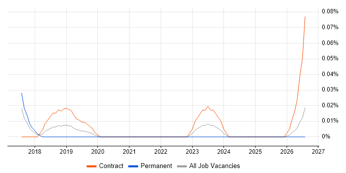 Kubernetes Architect job vacancy trend in the South West
