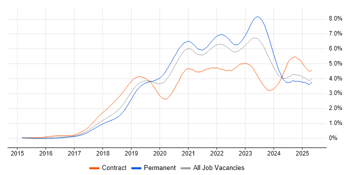 Job vacancy trend for Kubernetes in the South West Job vacancy trend for Kubernetes in the South West