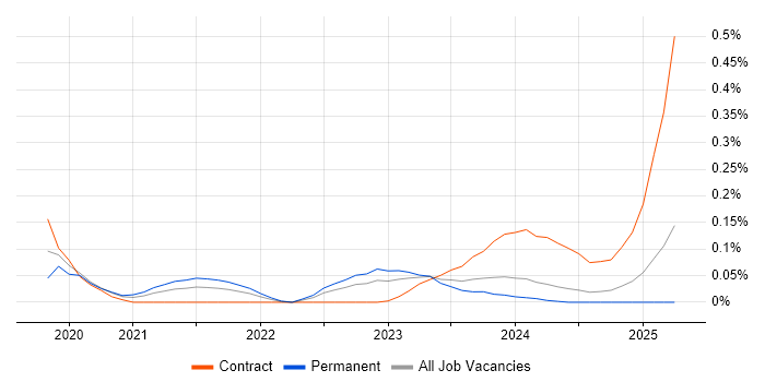 Job vacancy trend for Kusto Query Language in the South West