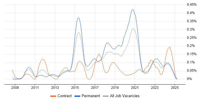 Job vacancy trend for KVM in the South West Job vacancy trend for KVM in the South West