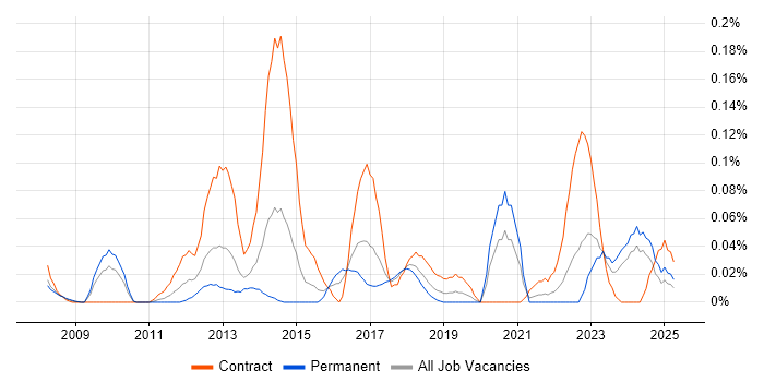 Job vacancy trend for KYC in the South West Job vacancy trend for KYC in the South West
