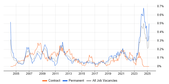 Job vacancy trend for LabVIEW in the South West Job vacancy trend for LabVIEW in the South West