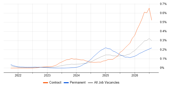 Lakehouse job vacancy trend in the South West