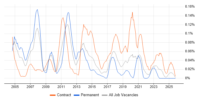 LAN Engineer job vacancy trend in the South West