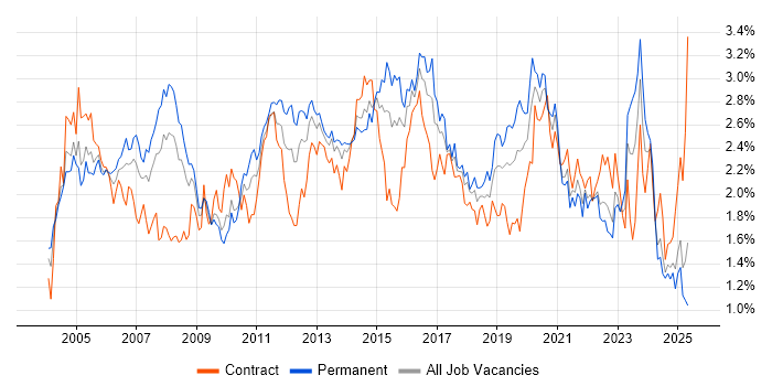 Job vacancy trend for LAN in the South West