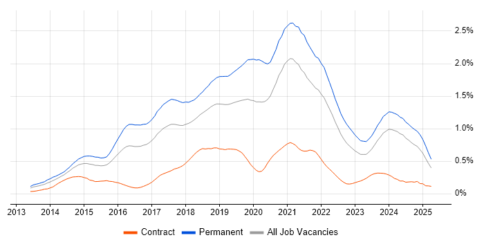 Job vacancy trend for Laravel in the South West Job vacancy trend for Laravel in the South West