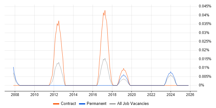 LaTeX job vacancy trend in the South West