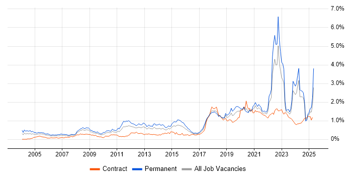 Job vacancy trend for Law in the South West