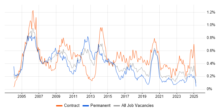 Job vacancy trend for LDAP in the South West Job vacancy trend for LDAP in the South West