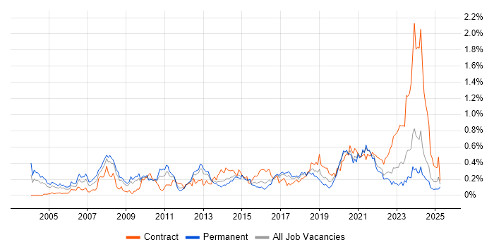Job vacancy trend for Lead Architect in the South West Job vacancy trend for Lead Architect in the South West
