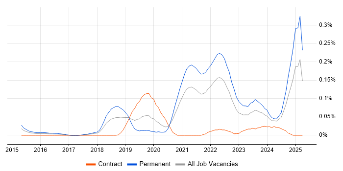 Job vacancy trend for Lead Cloud Engineer in the South West Job vacancy trend for Lead Cloud Engineer in the South West