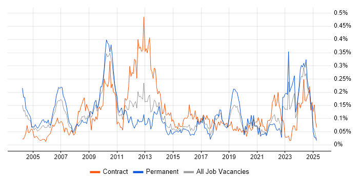 Job vacancy trend for Lead Consultant in the South West