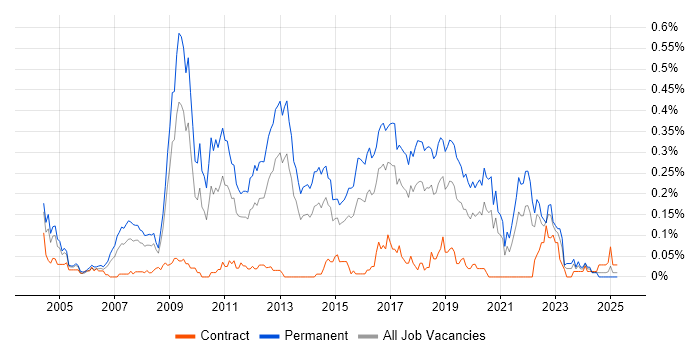 Job vacancy trend for Lead C# Developer in the South West
