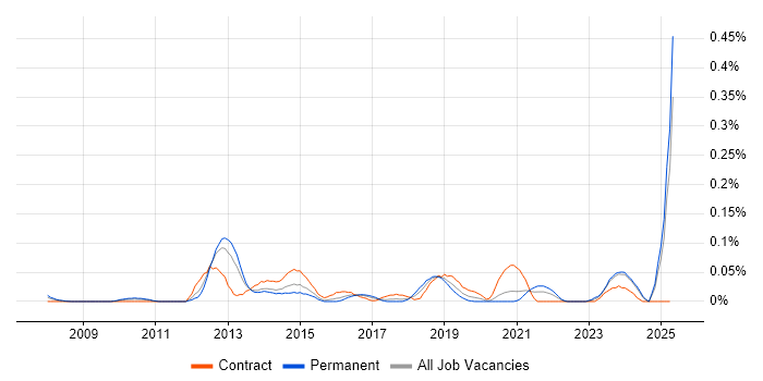 Job vacancy trend for Lead Data Architect in the South West Job vacancy trend for Lead Data Architect in the South West