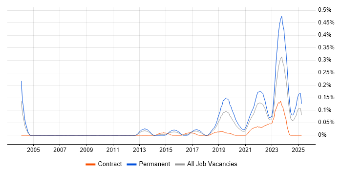 Job vacancy trend for Lead Data Engineer in the South West Job vacancy trend for Lead Data Engineer in the South West