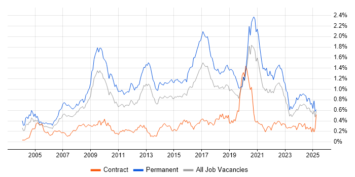 Job vacancy trend for Lead Developer in the South West